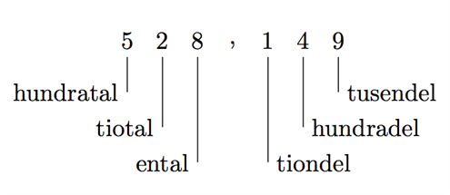 Talsystem - decimala talsystemet