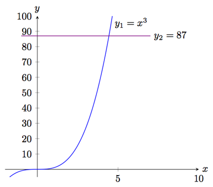 Grafisk lösning av ekvationer 02