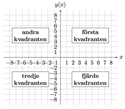 Koordinatsystem (Matte 1, Funktioner) – Matteboken