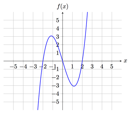 deriverbarhet och absolutbelopp 03