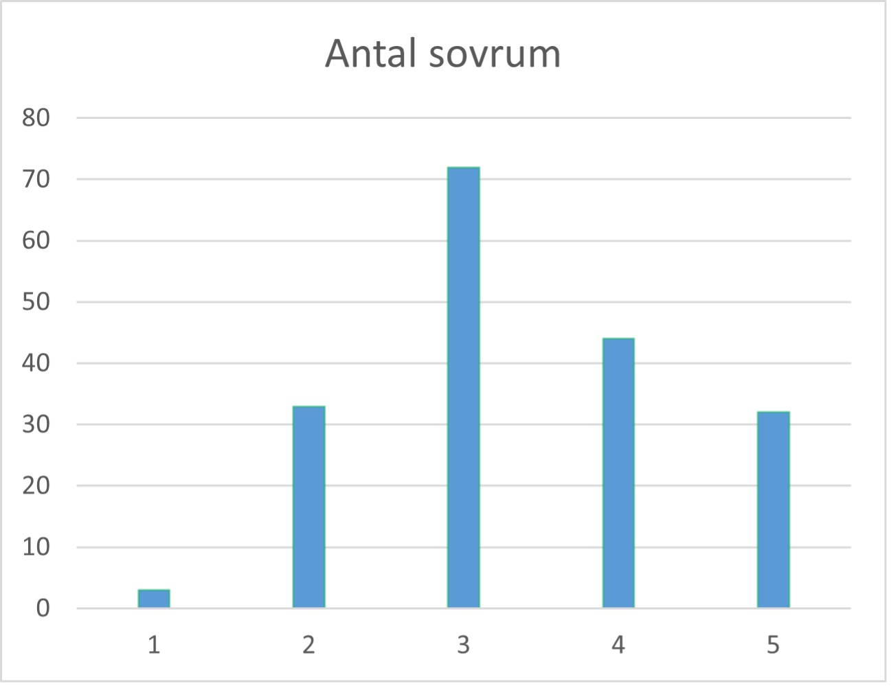 tolka diagram - stapeldiagram och stolpdiagram