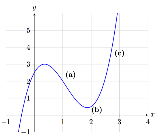 Tangentens lutning 01