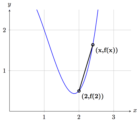 Tangentens lutning 03