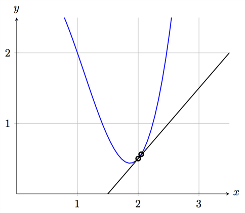 Tangentens lutning 06