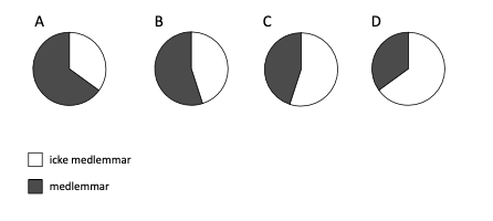 Vilket alternativ visar andelen medlemmar och icke-medlemmar i Svenska kyrkan bland 63-åringar?