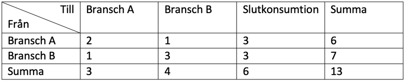 Input och output från och till företagen i de två branscher