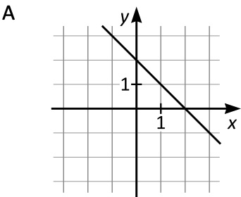 en linje med negativ lutning som skär y-axeln vid 2 och x-axeln vid 2