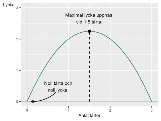 den optimala mängden tårta