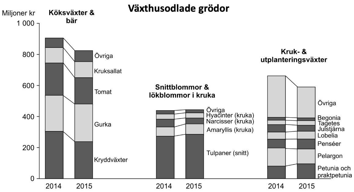 provpass 4 - dtk - växthusodlade grödor