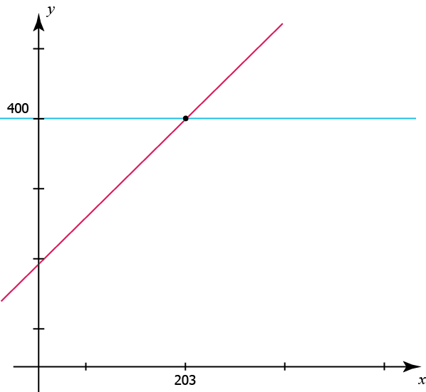 Grafisk Losning Av Olikheter _01