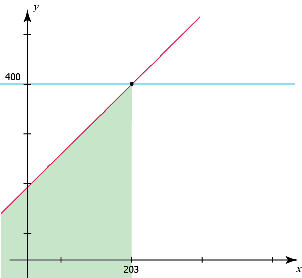 Grafisk Losning Av Olikheter _02