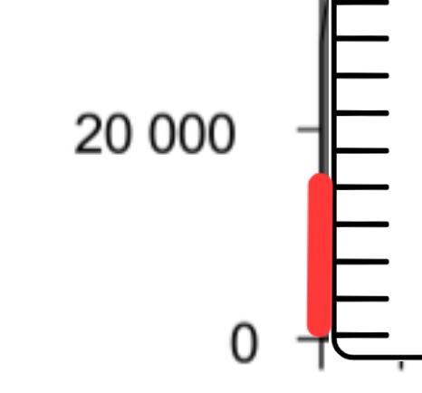 Skillnaden i antal icke-medlemmar mellan 39- och 18-åringar?
