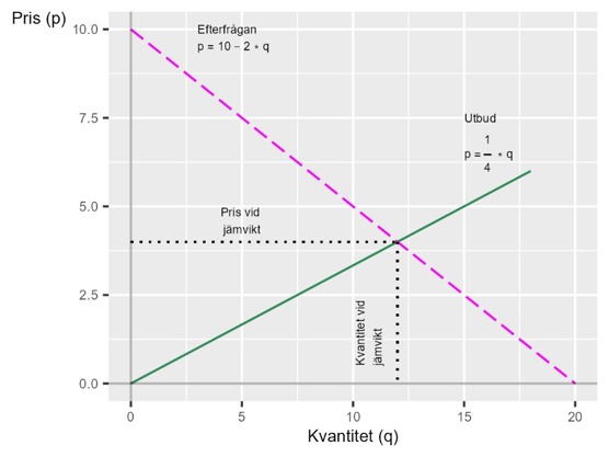 Utbud, efterfrågan, jämviktspris och jämviktsutbud