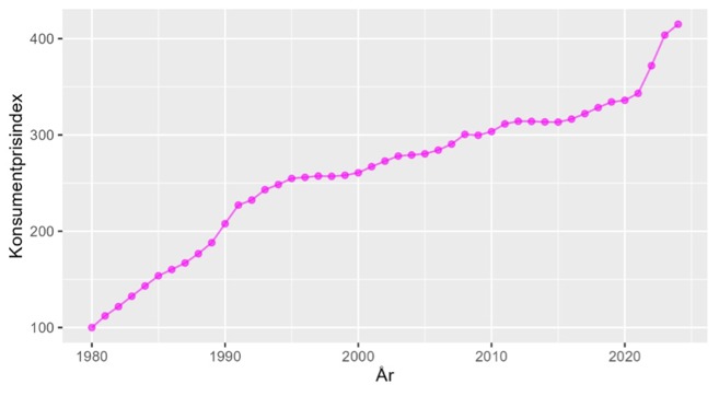 konsumentprisindex för Sverige 1980—2022
