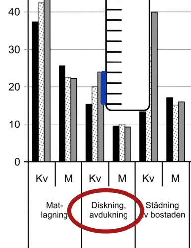 tidsåtgång för oavlönat hemarbete - diskning, avdukning