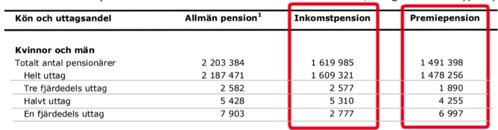 Hur många fler var männen än kvinnorna?