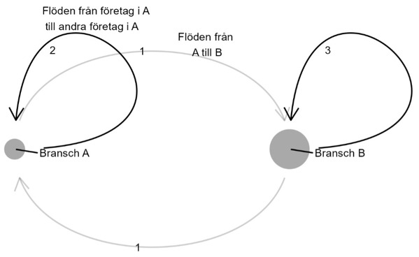 ett nätverk med två branscher