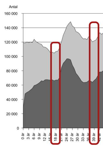 Skillnaden i antal icke-medlemmar mellan 39- och 18-åringar?