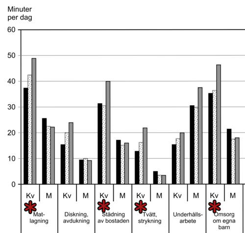 För vilken aktivitet hade tiden minskat mest 2010 jämfört med 1990, procentuellt sett