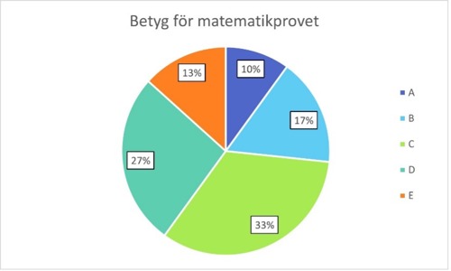 tolka cirkeldiagram - betyg för matematikprovet