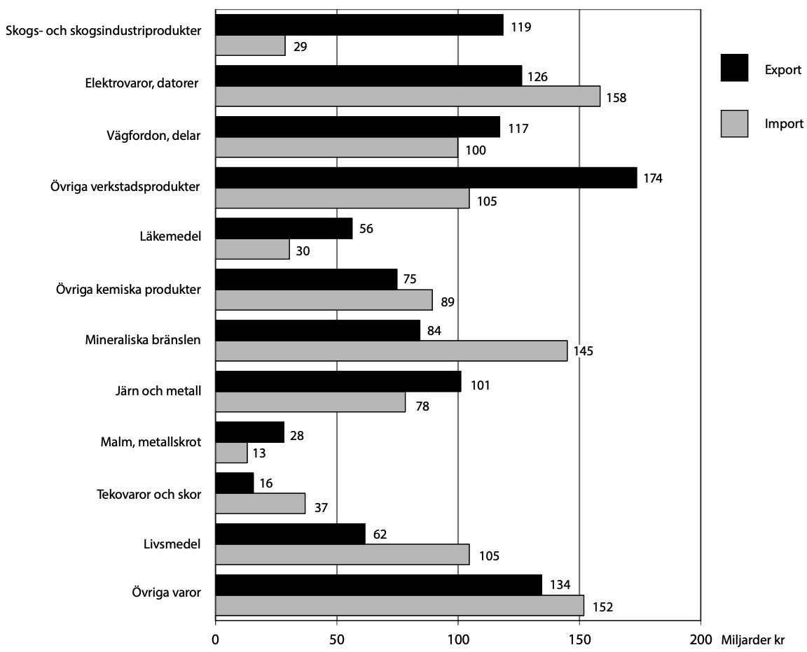 sveriges utrikeshandel 2013 fördelad på varugrupper -­ miljarder kronor.
