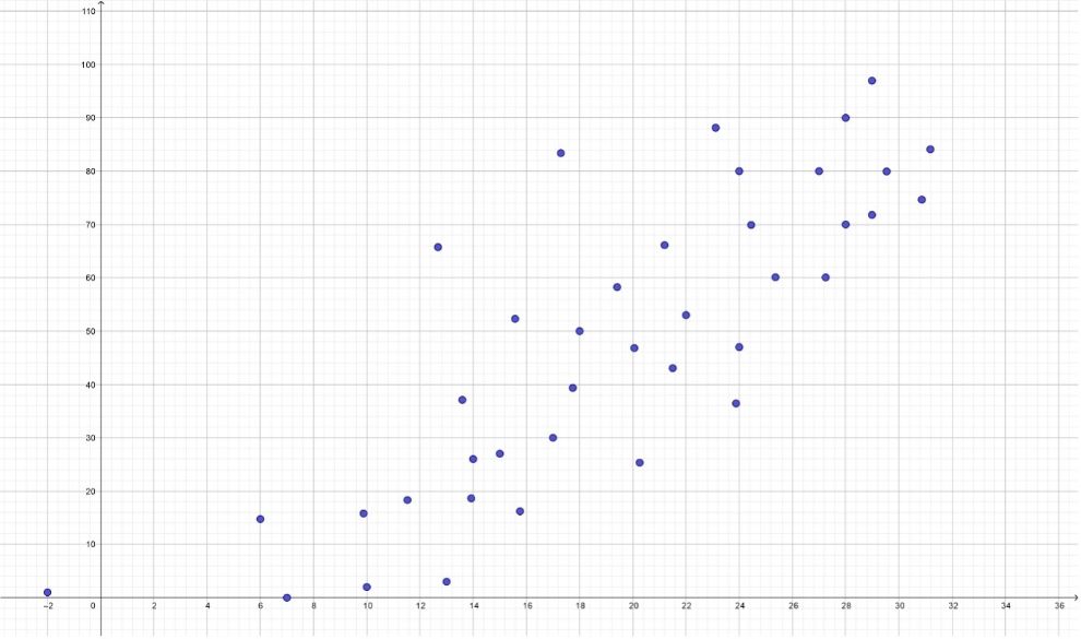 spridningsdiagram - temperatur och antal personer