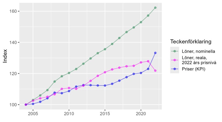 priser och löner i Sverige år 2004—2022