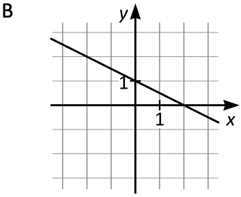 en linje med negativ lutning som skär y-axeln vid 1 och x-axeln vid 2