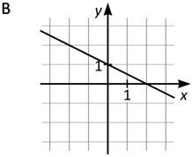 en linje med negativ lutning som skär y-axeln vid 1 och x-axeln vid 2