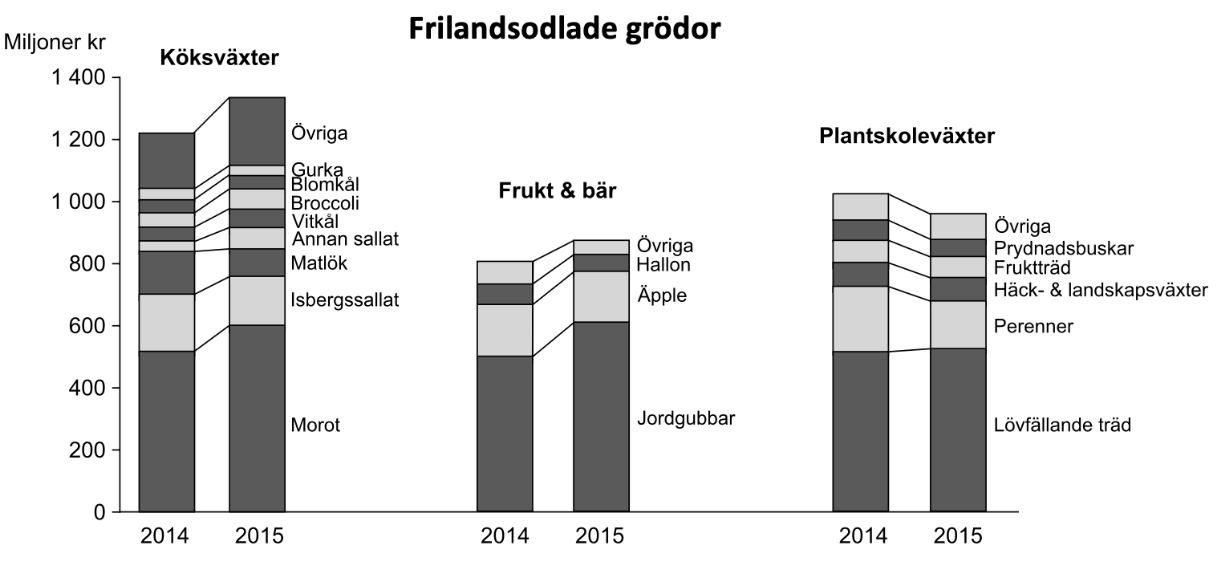 provpass 4 - dtk - frilandsodlade grödor.jpg