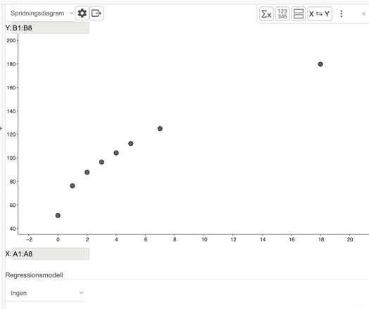 spridningsdiagram i geogebra