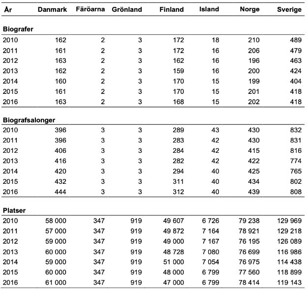 antalet biografer och biografsalonger i Norden under perioden 2010 - 2016