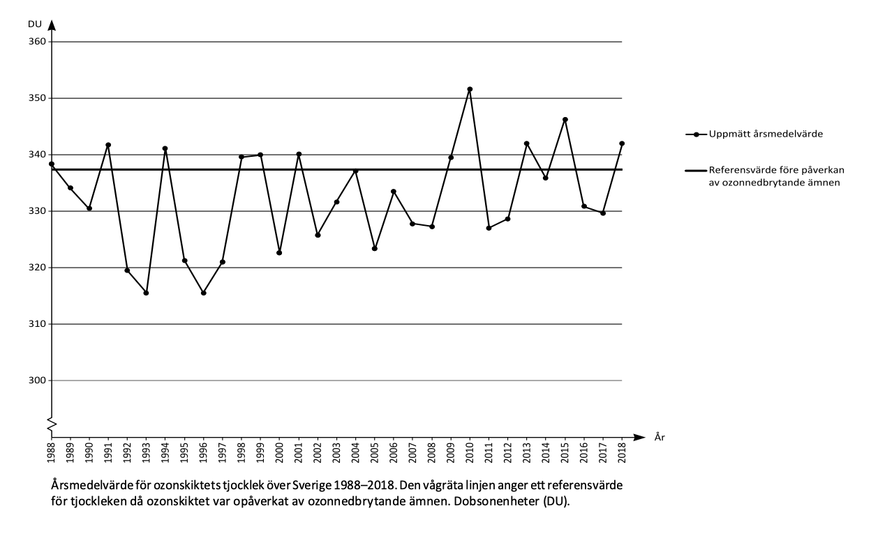 Ozonskiktets tjocklek över Sverige