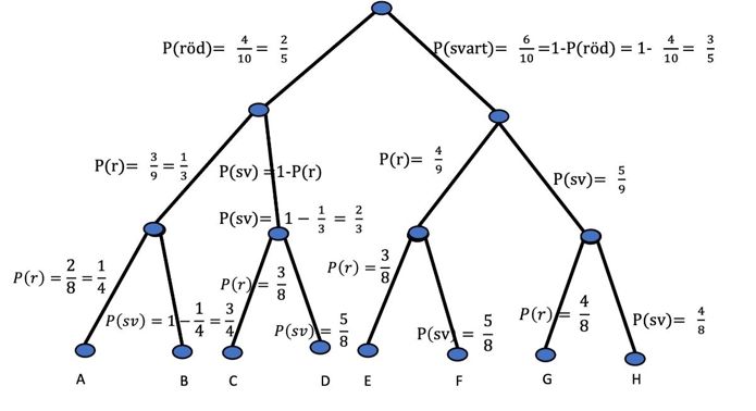 skillnaden mellan dragning med och utan återläggning