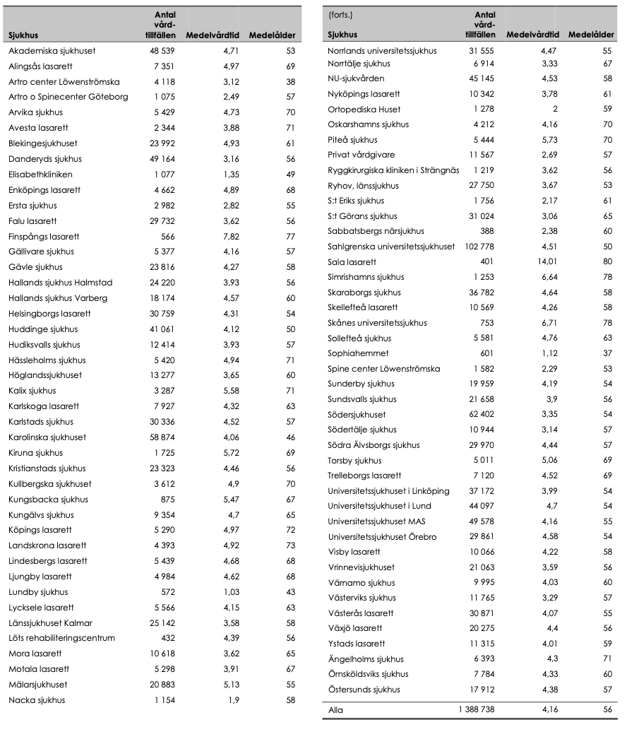 vård vid svenska sjukhus
