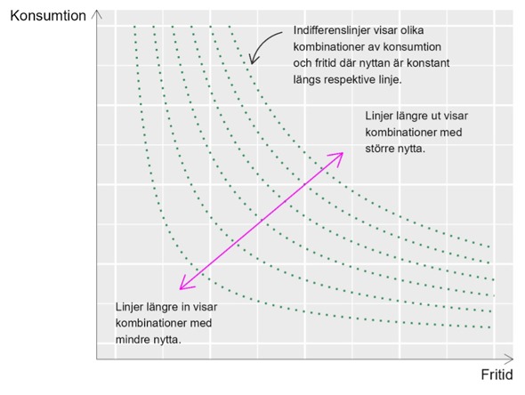 konsumtion vs fritid - olika kombinationer av C, L och N