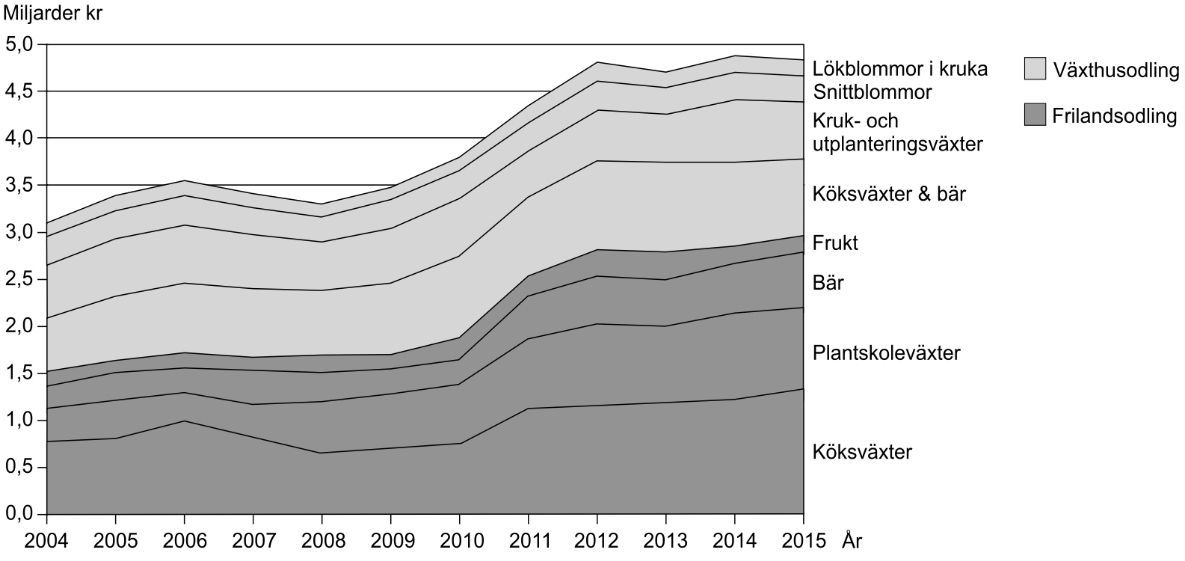 provpass 4 - dtk - svensk trädgårdsodling