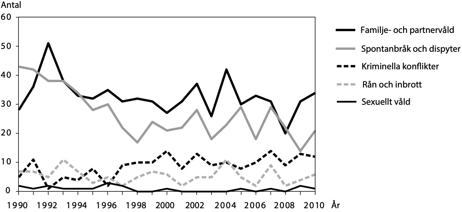 Dödligt våld 1990–2010 - hp april 2025