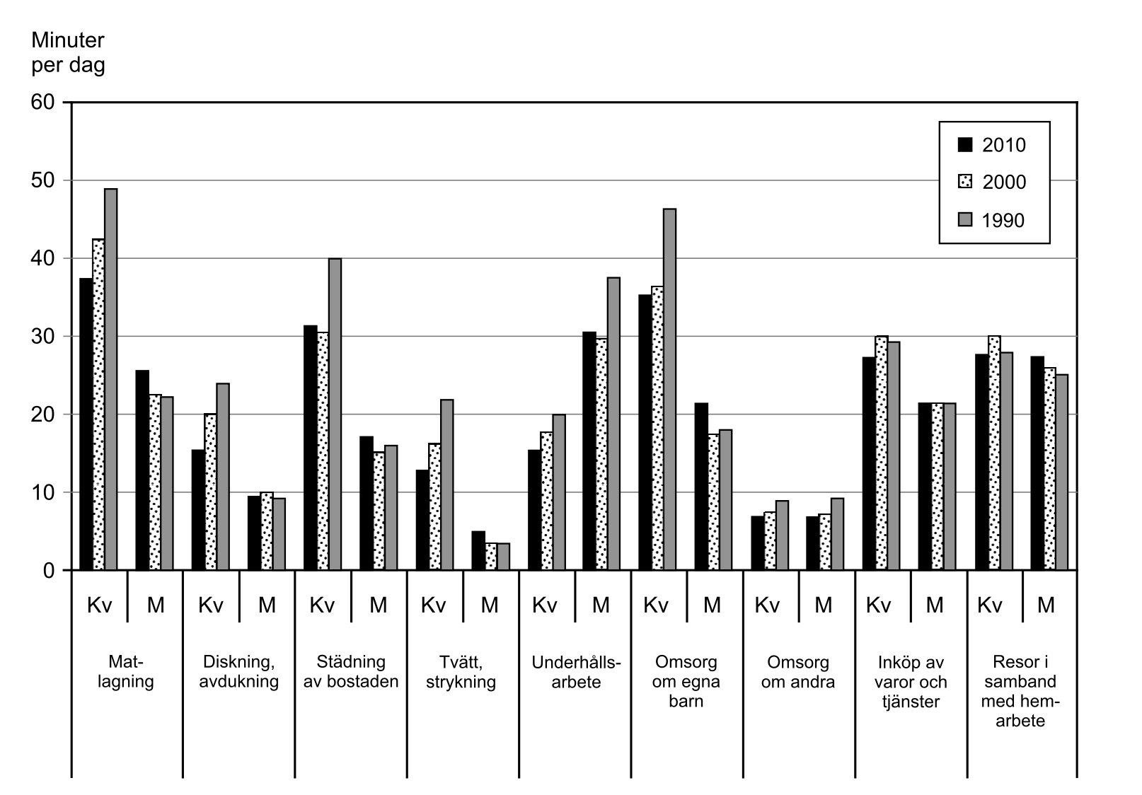 Tidsåtgång för oavlönat hemarbete