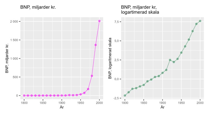 Sveriges BNP år 1800—2000, i miljarder kronor - i naturliga logaritmen
