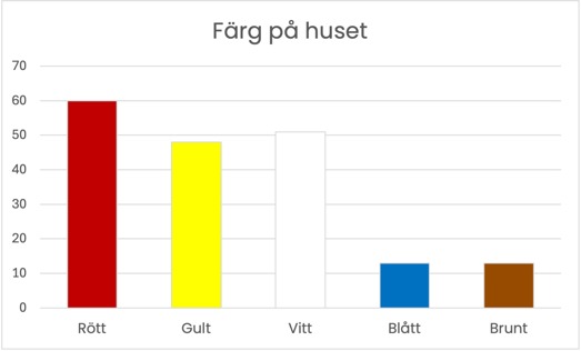 tolka diagram - stapeldiagram och stolpdiagram