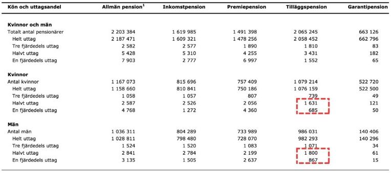 antalet pensionärer med halvt eller en fjärdedels uttag av tilläggspension