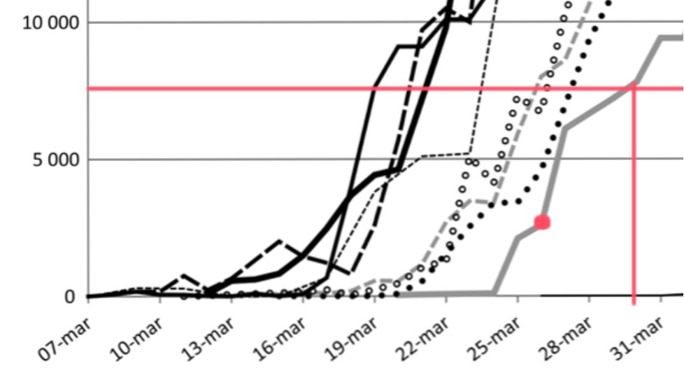 Hur många dagar tog det innan antalet tranor var tre gånger så stort?