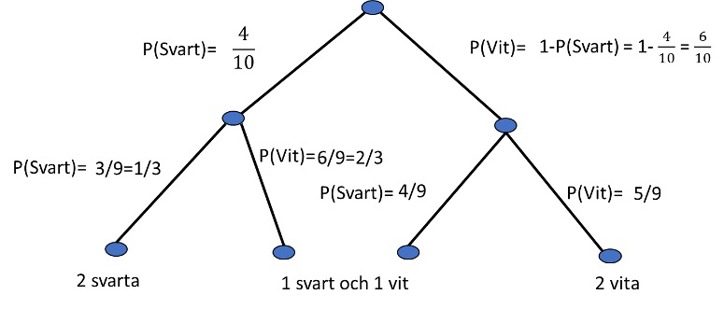 sannolikhetsberäkning vid dragning utan återläggning