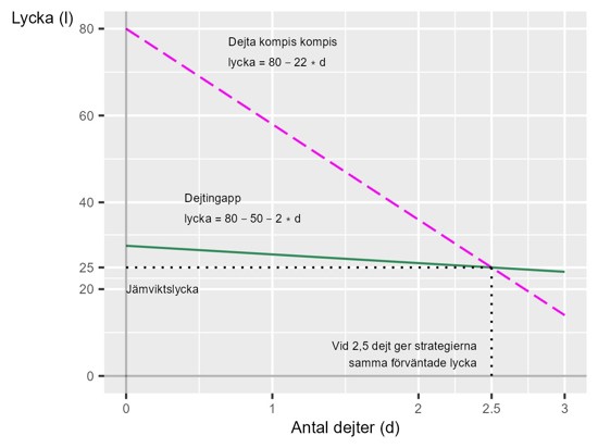 två dejtingstrategier i ett diagram