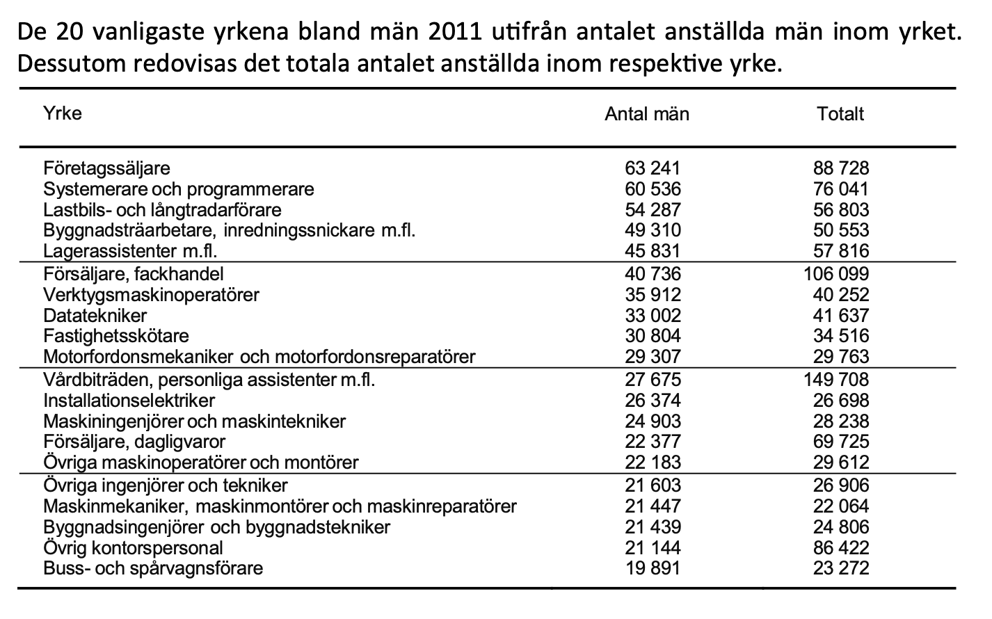 De vanligaste yrkena bland kvinnor och män