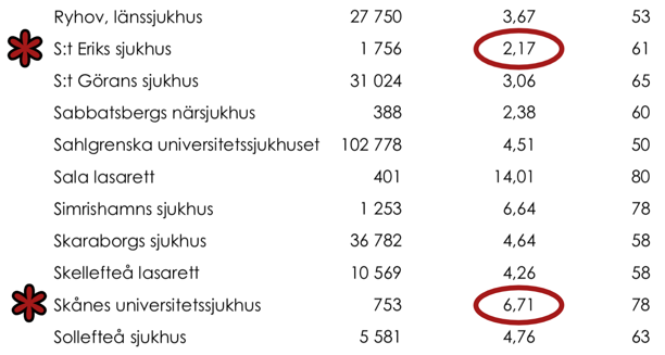 medelvårdtiden vid S:t Eriks sjukhus jämfört med medelvårdtiden vid Skånes universitetssjukhus