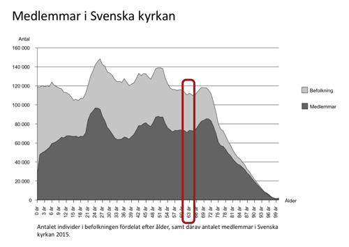 Vilket alternativ visar andelen medlemmar och icke-medlemmar i Svenska kyrkan bland 63-åringar?