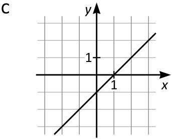 en linje med positiv lutning som skär y-axeln vid -1 och x-axeln vid 1