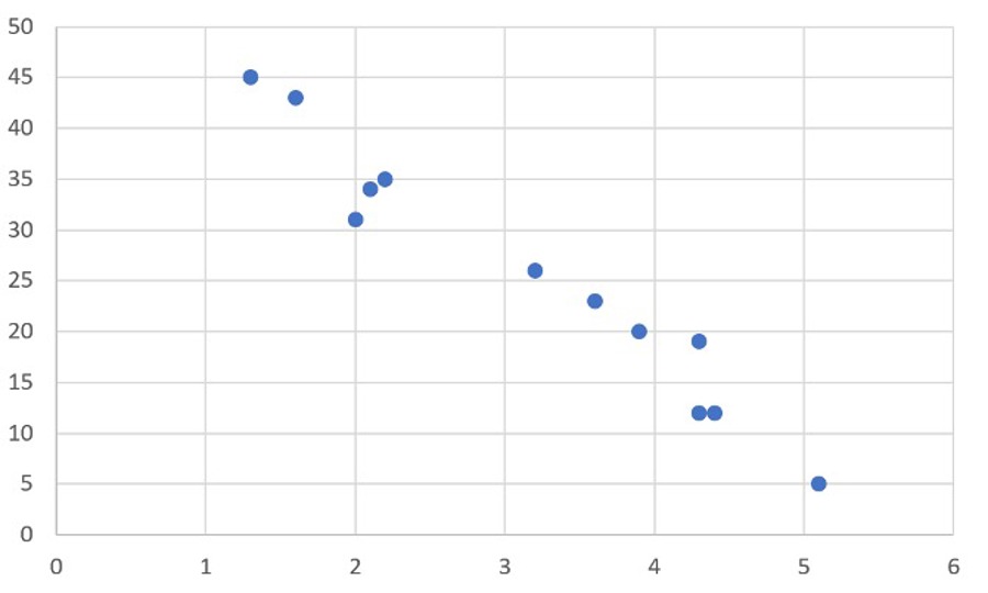 korrelation - priset och avståndet